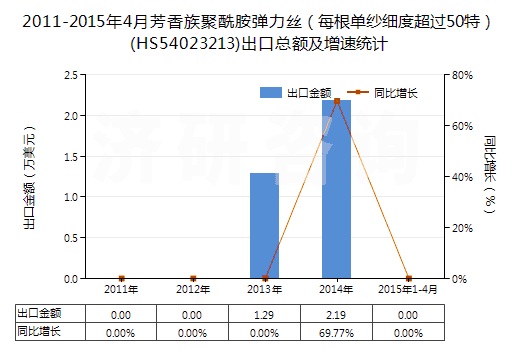 2011-2015年4月芳香族聚酰胺彈力絲（每根單紗細(xì)度超過50特）(HS54023213)出口總額及增速統(tǒng)計(jì)